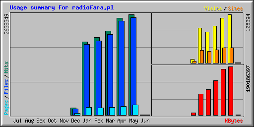 Usage summary for radiofara.pl